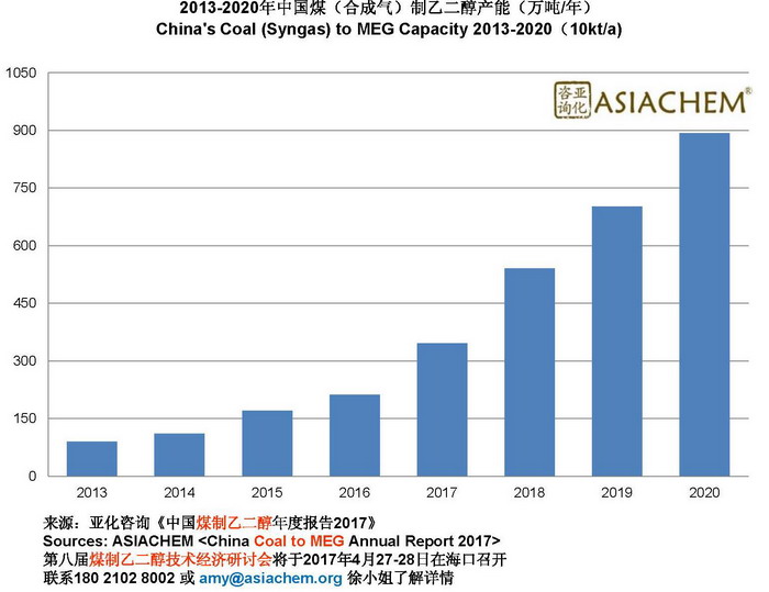 2013-2020年中国煤（合成气）制乙二醇产能_页面_1.jpg
